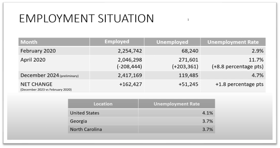 Chart showing employment data in South Carolina