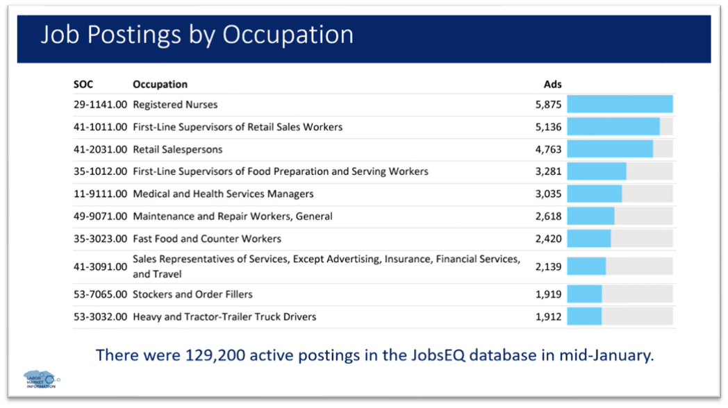 Chart explaining job postings by occupation in SC