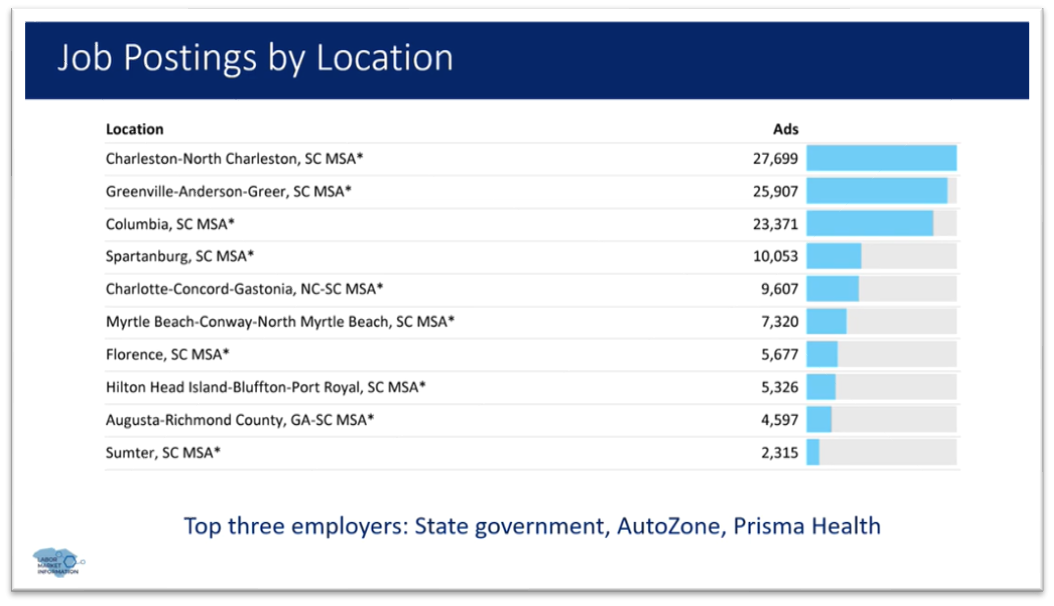 Chart explaining job postings by locations in South Carolina