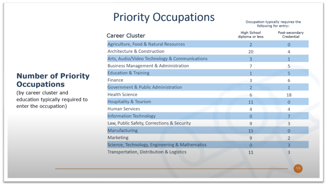 Chart explaining the number of priority occupations in SC